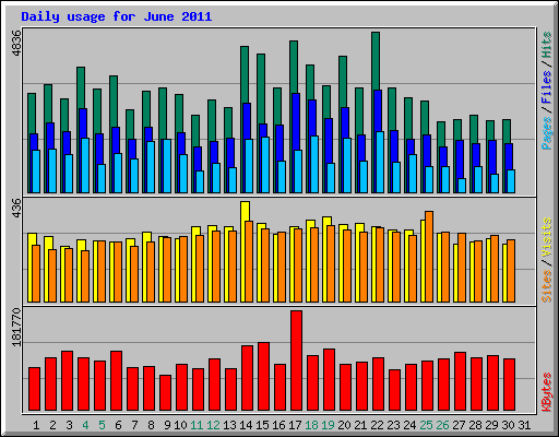 Daily usage for June 2011