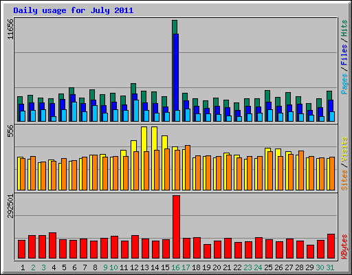 Daily usage for July 2011