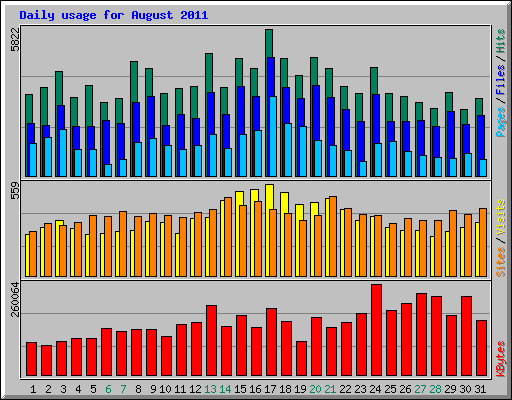 Daily usage for August 2011