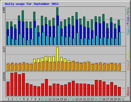 Daily usage for September 2011