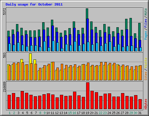 Daily usage for October 2011