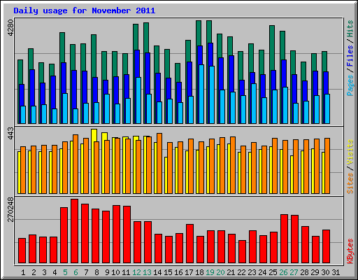 Daily usage for November 2011