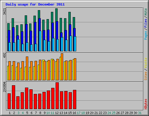 Daily usage for December 2011