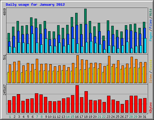 Daily usage for January 2012