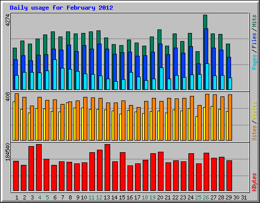 Daily usage for February 2012