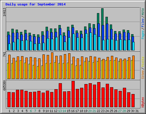 Daily usage for September 2014