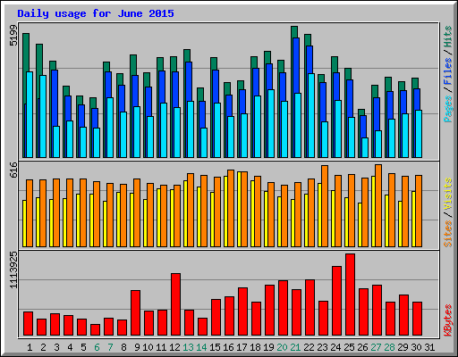 Daily usage for June 2015