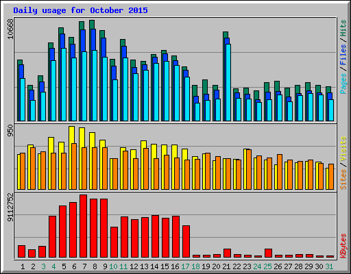 Daily usage for October 2015