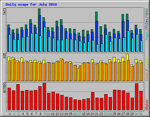 Daily usage for July 2016