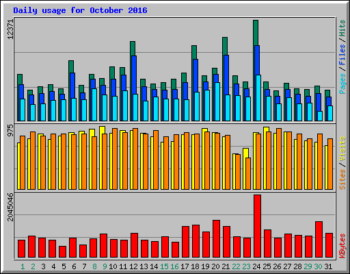 Daily usage for October 2016