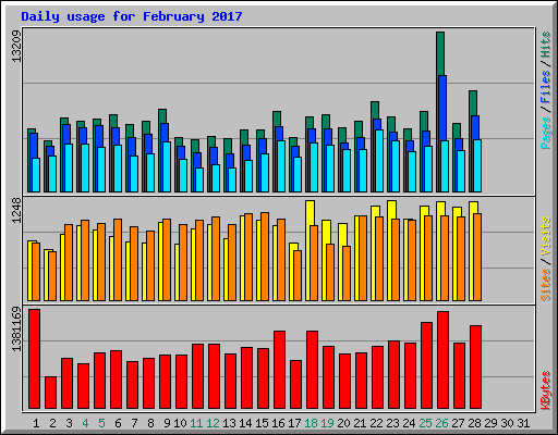 Daily usage for February 2017