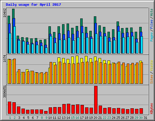 Daily usage for April 2017