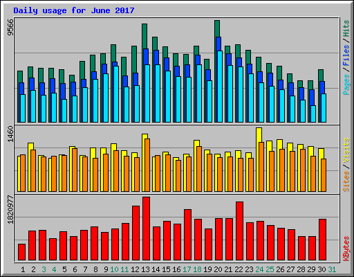 Daily usage for June 2017