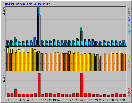 Daily usage for July 2017