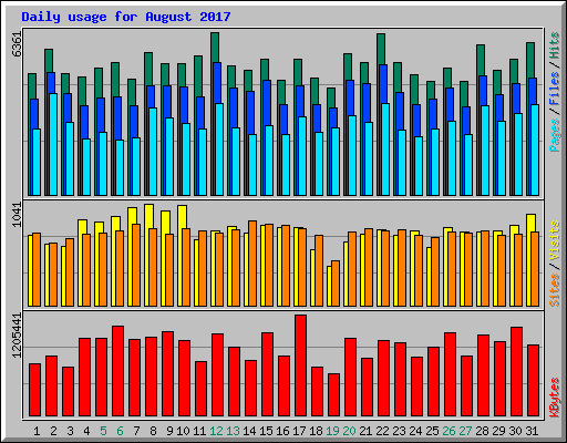 Daily usage for August 2017