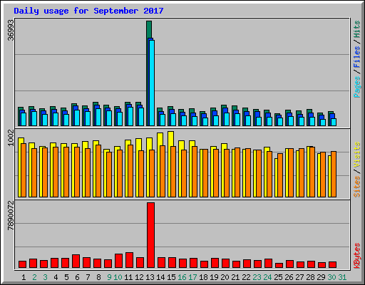 Daily usage for September 2017