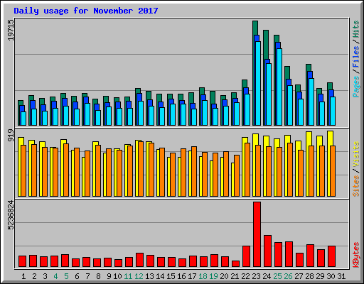 Daily usage for November 2017