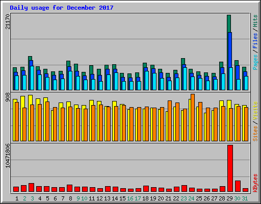 Daily usage for December 2017