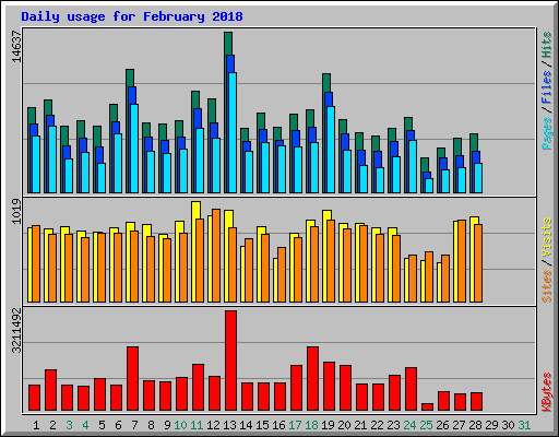 Daily usage for February 2018