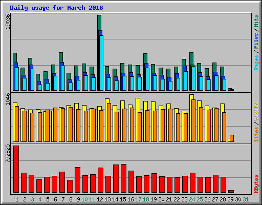 Daily usage for March 2018