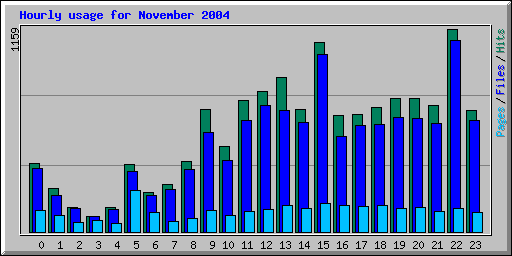 Hourly usage for November 2004