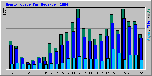 Hourly usage for December 2004