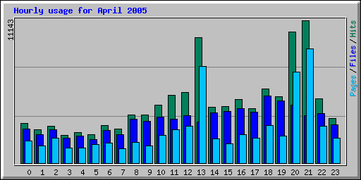 Hourly usage for April 2005
