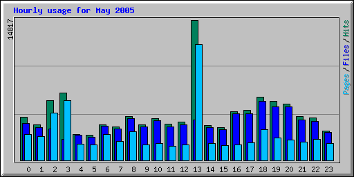 Hourly usage for May 2005