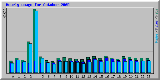 Hourly usage for October 2005