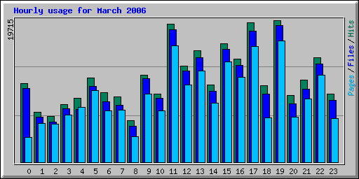 Hourly usage for March 2006
