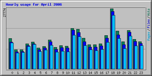 Hourly usage for April 2006