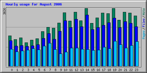 Hourly usage for August 2006