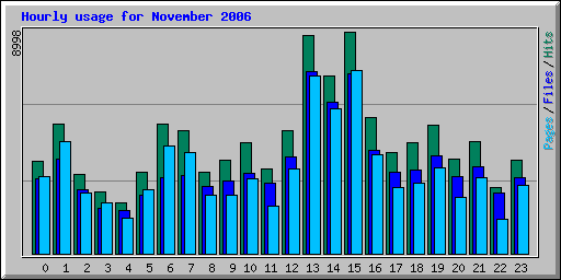 Hourly usage for November 2006