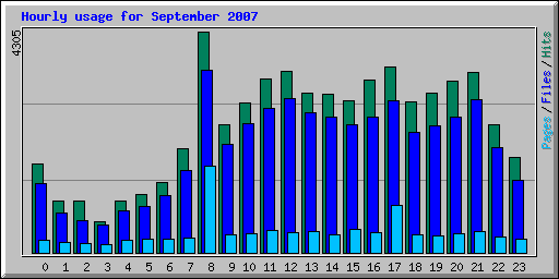 Hourly usage for September 2007