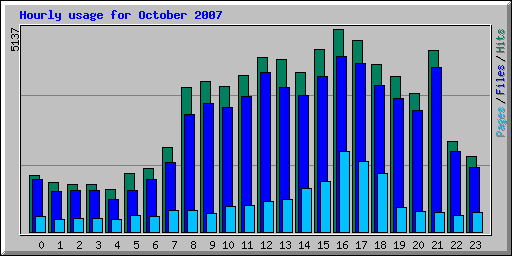 Hourly usage for October 2007
