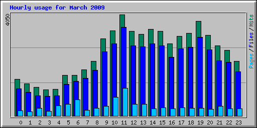 Hourly usage for March 2009