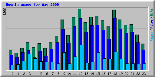 Hourly usage for May 2009
