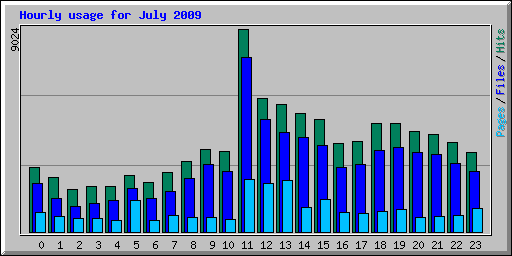 Hourly usage for July 2009