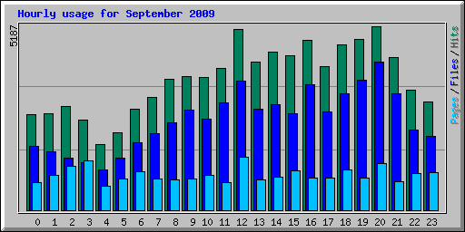 Hourly usage for September 2009