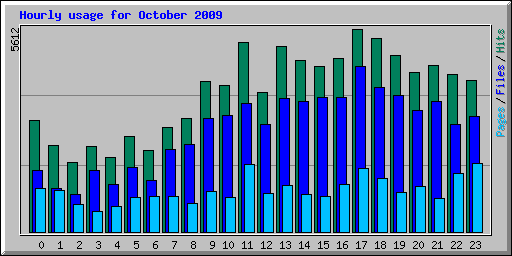 Hourly usage for October 2009