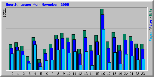 Hourly usage for November 2009