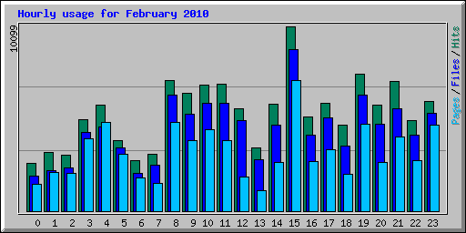 Hourly usage for February 2010