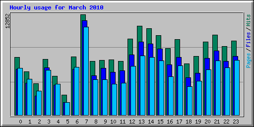 Hourly usage for March 2010