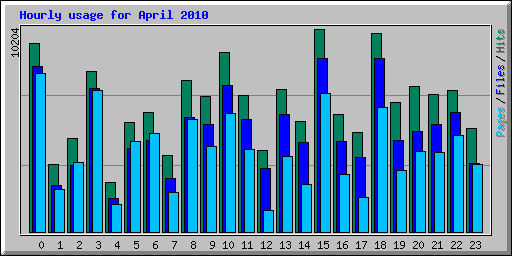 Hourly usage for April 2010