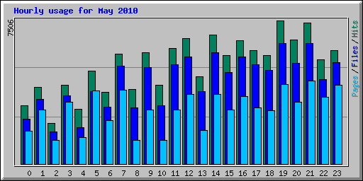 Hourly usage for May 2010