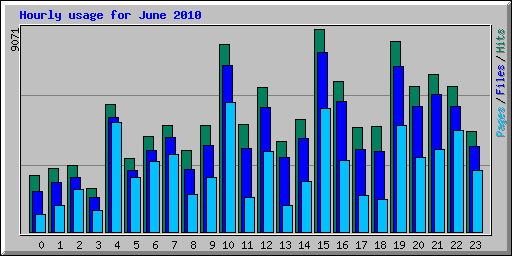 Hourly usage for June 2010