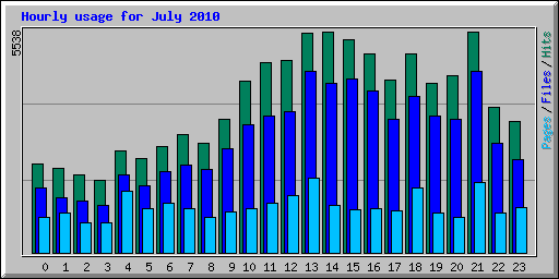 Hourly usage for July 2010