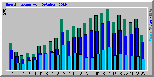 Hourly usage for October 2010