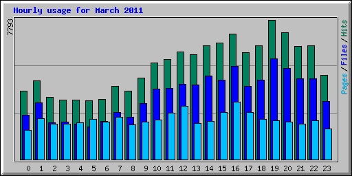 Hourly usage for March 2011