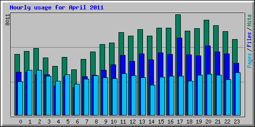 Hourly usage for April 2011